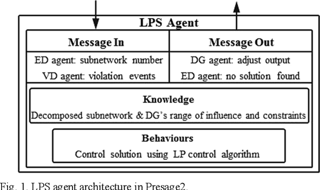 Figure 1 for A self-organizing multi-agent system for distributed voltage regulation