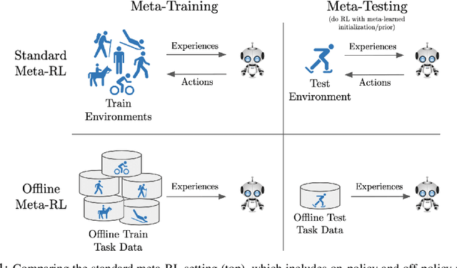 Figure 1 for Offline Meta-Reinforcement Learning with Advantage Weighting