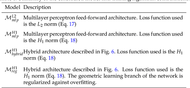 Figure 2 for Geometric deep learning for computational mechanics Part I: Anisotropic Hyperelasticity