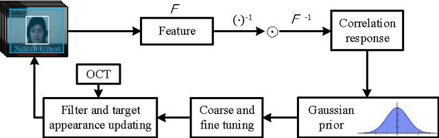 Figure 1 for Output Constraint Transfer for Kernelized Correlation Filter in Tracking