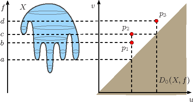Figure 1 for Comparing persistence diagrams through complex vectors