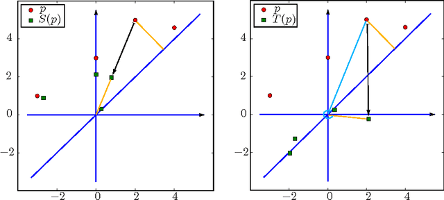 Figure 3 for Comparing persistence diagrams through complex vectors