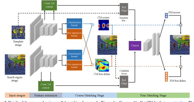 Figure 3 for SPM-Tracker: Series-Parallel Matching for Real-Time Visual Object Tracking