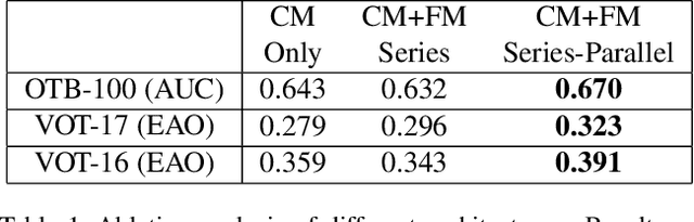 Figure 2 for SPM-Tracker: Series-Parallel Matching for Real-Time Visual Object Tracking