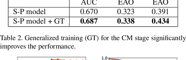 Figure 4 for SPM-Tracker: Series-Parallel Matching for Real-Time Visual Object Tracking