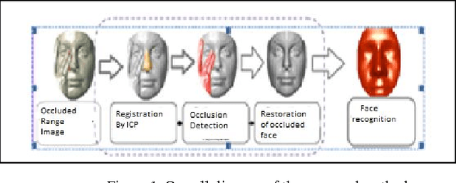 Figure 1 for Robust 3D face recognition in presence of pose and partial occlusions or missing parts