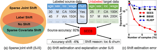 Figure 1 for Estimating and Explaining Model Performance When Both Covariates and Labels Shift