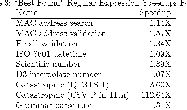 Figure 3 for A Search for Improved Performance in Regular Expressions