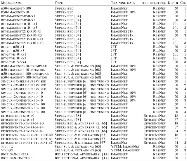 Figure 4 for On Robustness and Transferability of Convolutional Neural Networks