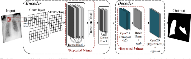 Figure 1 for OSegNet: Operational Segmentation Network for COVID-19 Detection using Chest X-ray Images