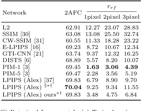 Figure 3 for Shift-tolerant Perceptual Similarity Metric