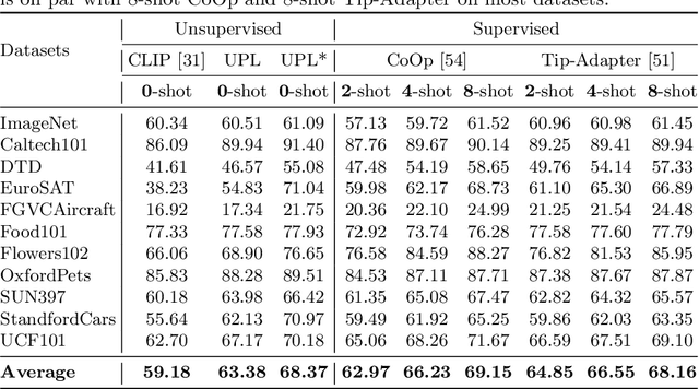 Figure 2 for Unsupervised Prompt Learning for Vision-Language Models