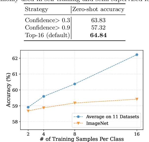 Figure 4 for Unsupervised Prompt Learning for Vision-Language Models