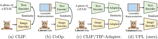 Figure 1 for Unsupervised Prompt Learning for Vision-Language Models