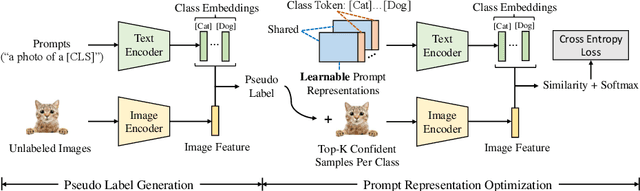 Figure 3 for Unsupervised Prompt Learning for Vision-Language Models