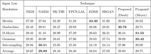 Figure 3 for Across-scale Process Similarity based Interpolation for Image Super-Resolution