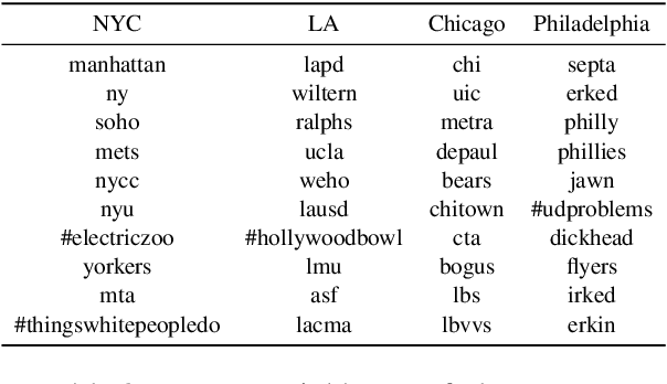 Figure 4 for A Neural Model for User Geolocation and Lexical Dialectology