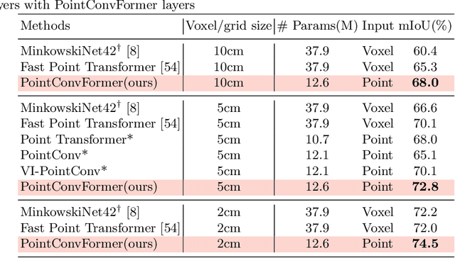 Figure 2 for PointConvFormer: Revenge of the Point-based Convolution