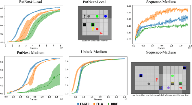 Figure 3 for EAGER: Asking and Answering Questions for Automatic Reward Shaping in Language-guided RL