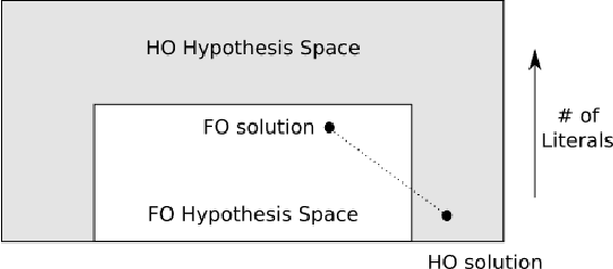 Figure 1 for Learning Higher-Order Programs without Meta-Interpretive Learning