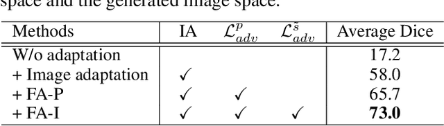 Figure 4 for Synergistic Image and Feature Adaptation: Towards Cross-Modality Domain Adaptation for Medical Image Segmentation