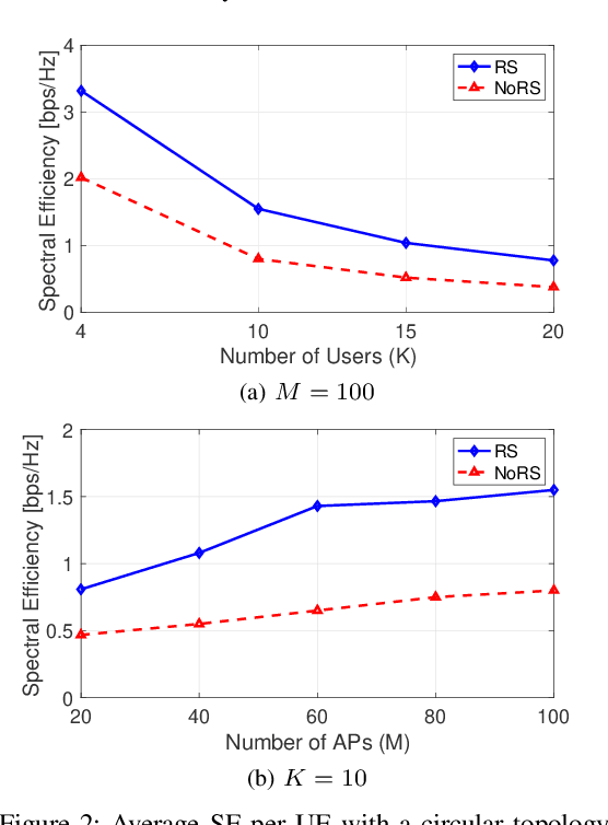 Figure 2 for Rate-Splitting assisted Massive Machine-Type Communications in Cell-Free Massive MIMO