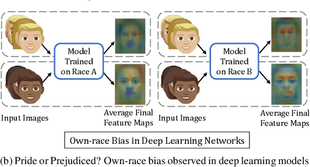 Figure 1 for Deep Learning for Face Recognition: Pride or Prejudiced?