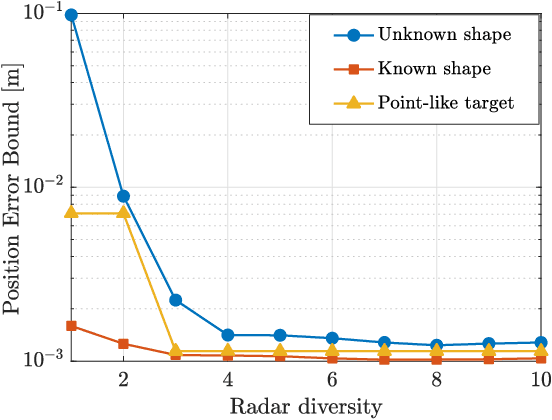 Figure 4 for Cramér-Rao Bound Analysis of Radars for Extended Vehicular Targets with Known and Unknown Shape