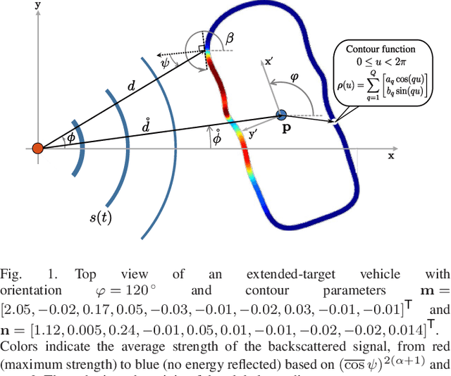 Figure 1 for Cramér-Rao Bound Analysis of Radars for Extended Vehicular Targets with Known and Unknown Shape