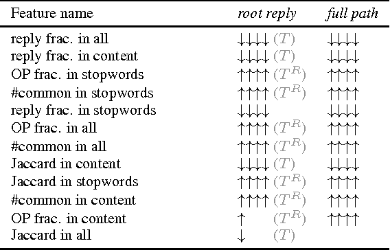 Figure 4 for Winning Arguments: Interaction Dynamics and Persuasion Strategies in Good-faith Online Discussions