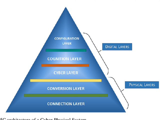 Figure 1 for Semantic CPPS in Industry 4.0