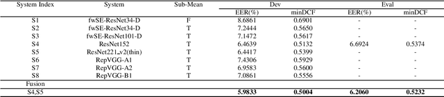 Figure 2 for The SpeakIn Speaker Verification System for Far-Field Speaker Verification Challenge 2022