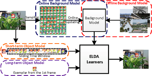 Figure 1 for Exemplar-based Linear Discriminant Analysis for Robust Object Tracking