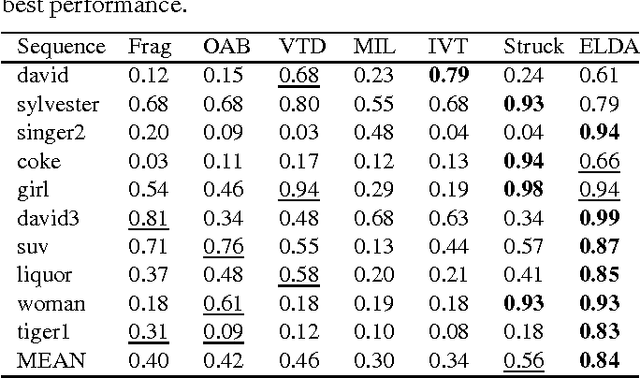 Figure 4 for Exemplar-based Linear Discriminant Analysis for Robust Object Tracking