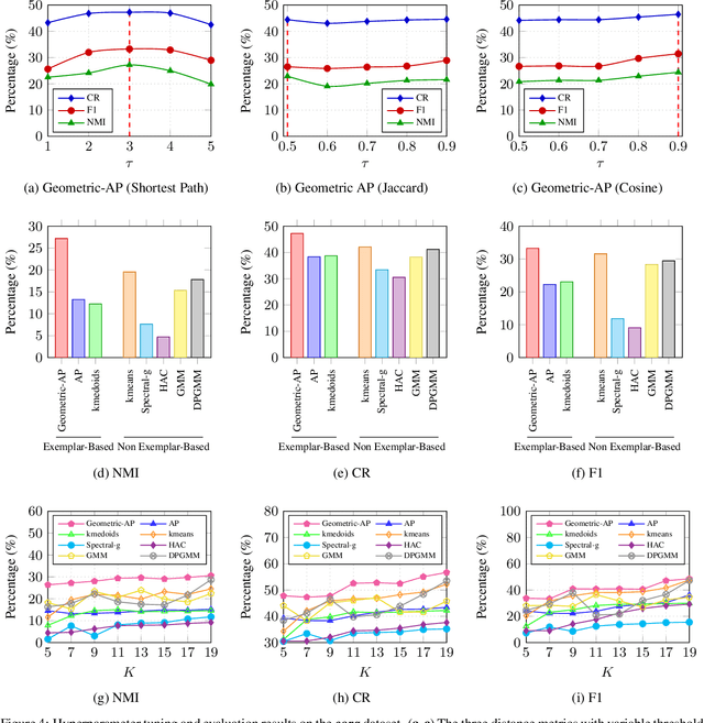 Figure 4 for Geometric Affinity Propagation for Clustering with Network Knowledge