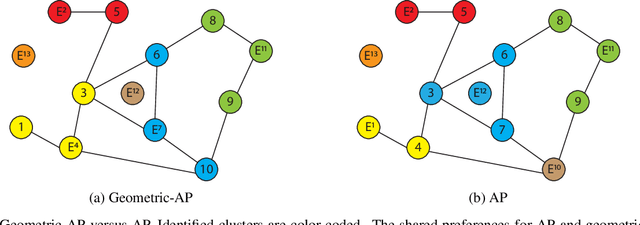 Figure 2 for Geometric Affinity Propagation for Clustering with Network Knowledge
