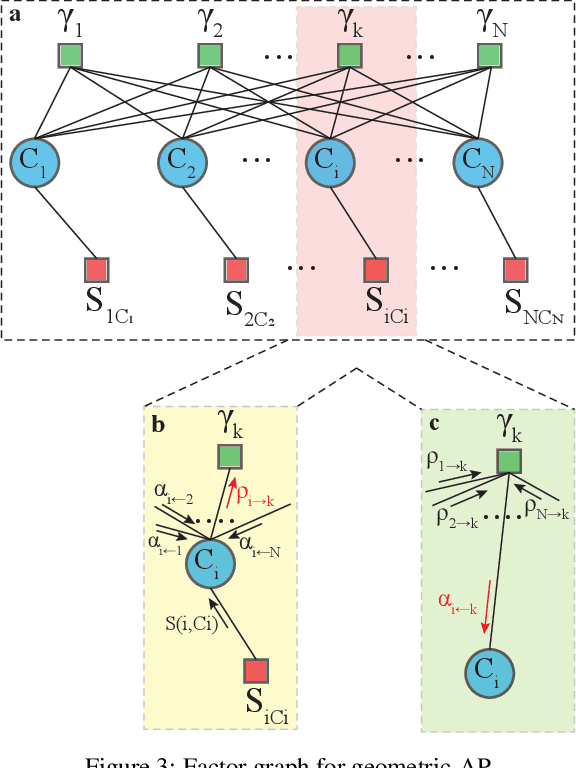 Figure 3 for Geometric Affinity Propagation for Clustering with Network Knowledge