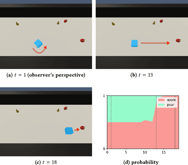 Figure 4 for Bayesian Inference of Self-intention Attributed by Observer