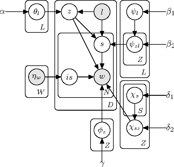 Figure 2 for `Who would have thought of that!': A Hierarchical Topic Model for Extraction of Sarcasm-prevalent Topics and Sarcasm Detection