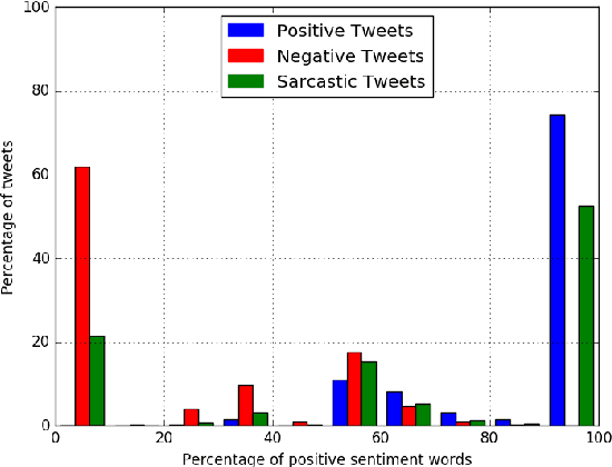 Figure 4 for `Who would have thought of that!': A Hierarchical Topic Model for Extraction of Sarcasm-prevalent Topics and Sarcasm Detection