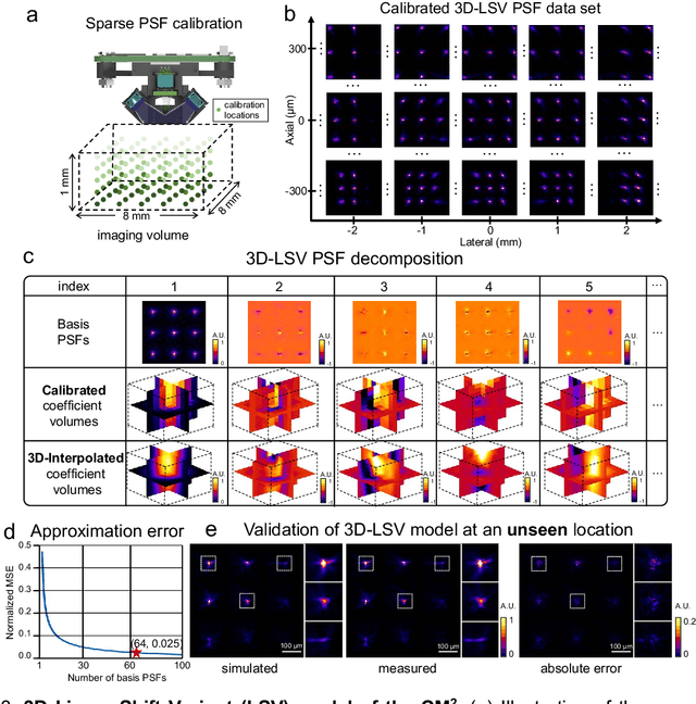 Figure 3 for Computational Miniature Mesoscope V2: A deep learning-augmented miniaturized microscope for single-shot 3D high-resolution fluorescence imaging