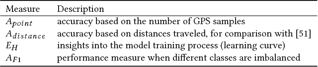 Figure 2 for TrajectoryNet: An Embedded GPS Trajectory Representation for Point-based Classification Using Recurrent Neural Networks