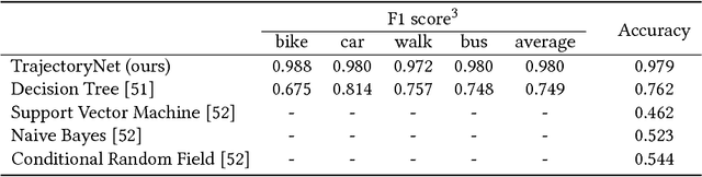 Figure 4 for TrajectoryNet: An Embedded GPS Trajectory Representation for Point-based Classification Using Recurrent Neural Networks