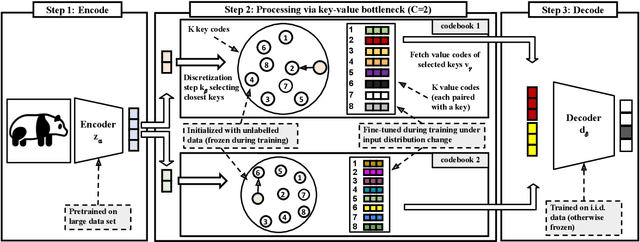 Figure 1 for Discrete Key-Value Bottleneck