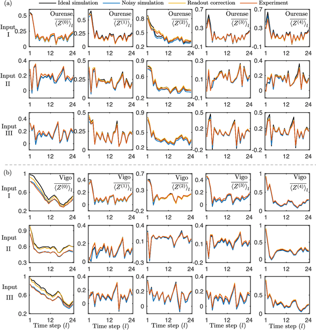 Figure 3 for Temporal Information Processing on Noisy Quantum Computers