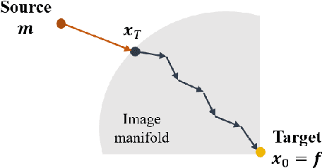 Figure 4 for DiffuseMorph: Unsupervised Deformable Image Registration Along Continuous Trajectory Using Diffusion Models
