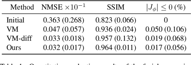 Figure 1 for DiffuseMorph: Unsupervised Deformable Image Registration Along Continuous Trajectory Using Diffusion Models