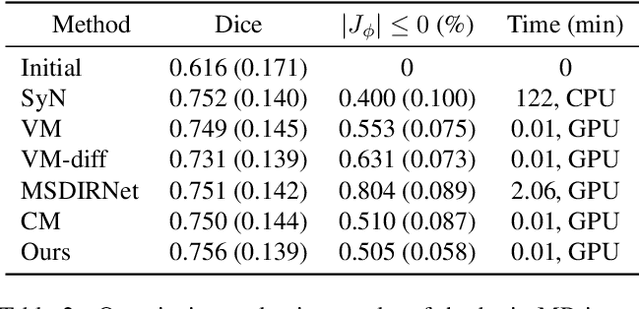 Figure 3 for DiffuseMorph: Unsupervised Deformable Image Registration Along Continuous Trajectory Using Diffusion Models