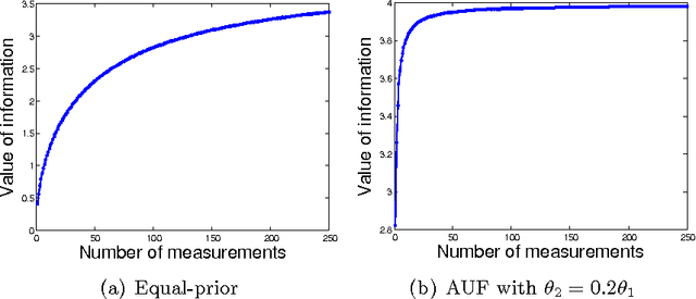 Figure 2 for Finite-time Analysis for the Knowledge-Gradient Policy