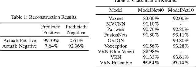 Figure 2 for Generative and Discriminative Voxel Modeling with Convolutional Neural Networks